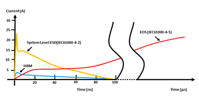 Отличия между электростатическим разрядом ESD и электрическим перенапряжением EOS